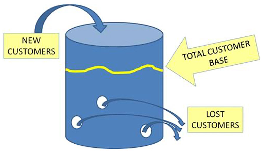 customer retention bucket
